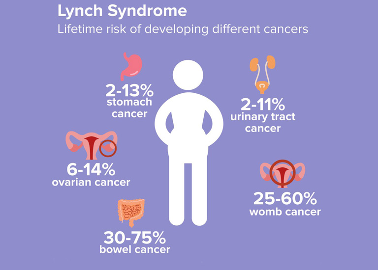Hội chứng Lynch
